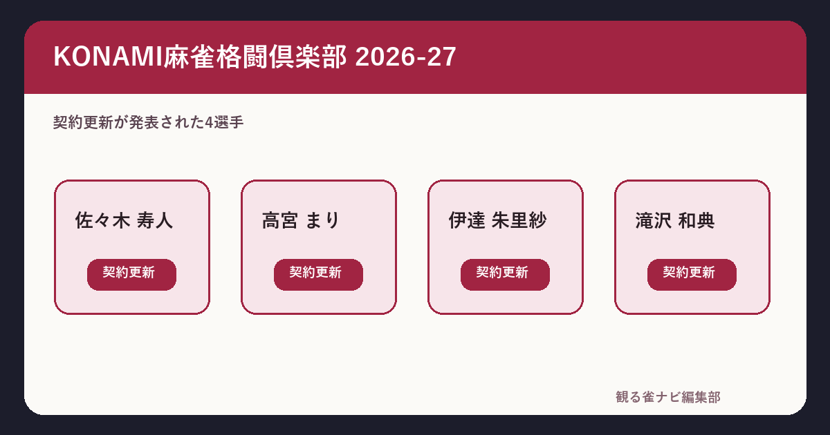 【2026-27】KONAMI麻雀格闘倶楽部の選手一覧｜4人継続と前季最終2位