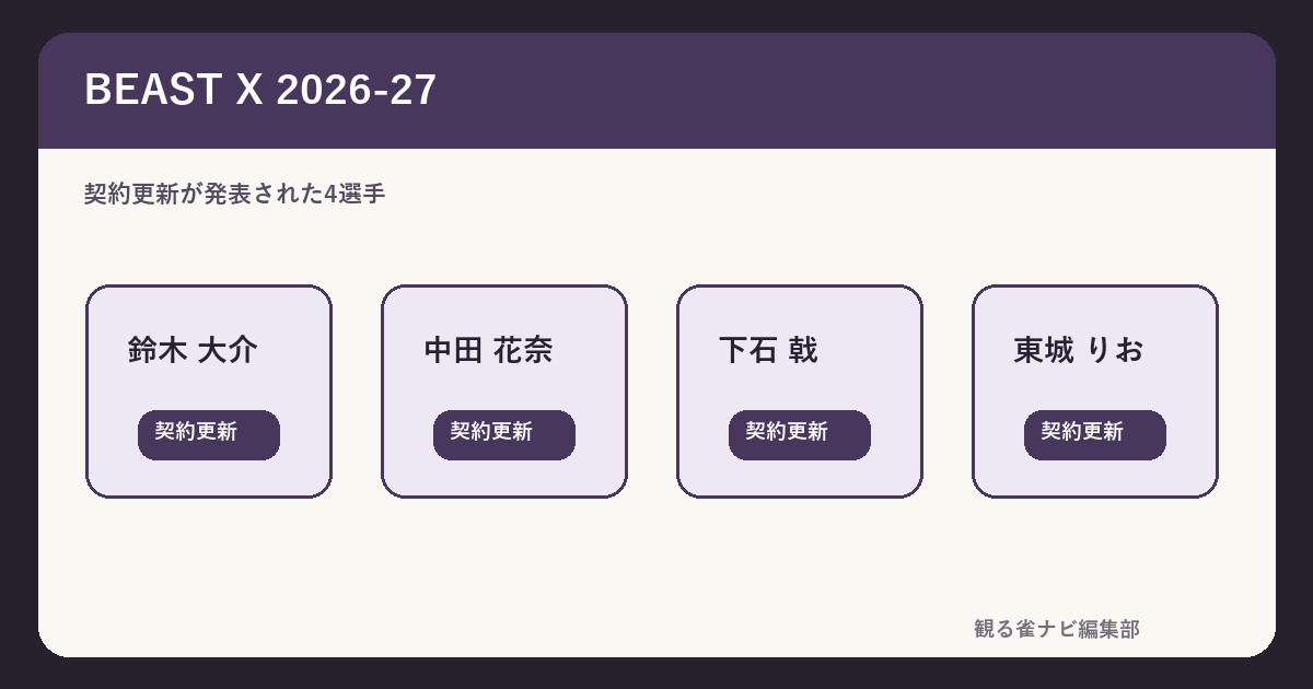 【2026-27】BEAST Xの選手一覧｜4人継続と前季初ファイナルの成績