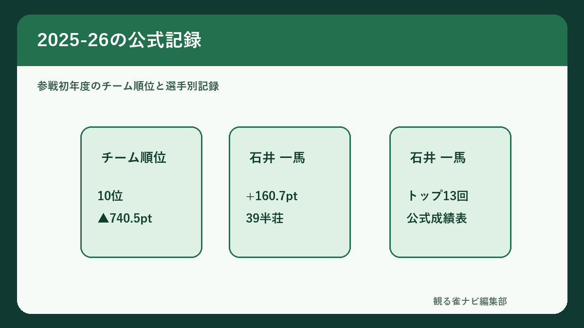 EARTH JETSの2025-26公式記録