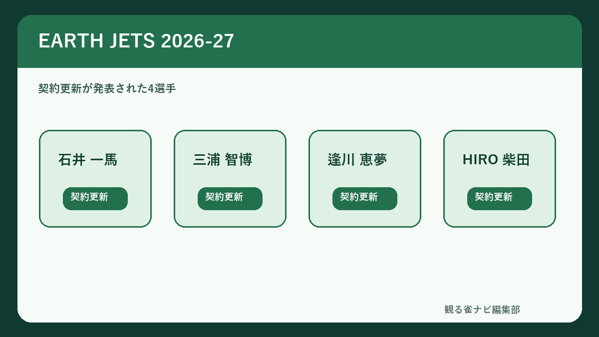 EARTH JETSの2026-27所属4選手