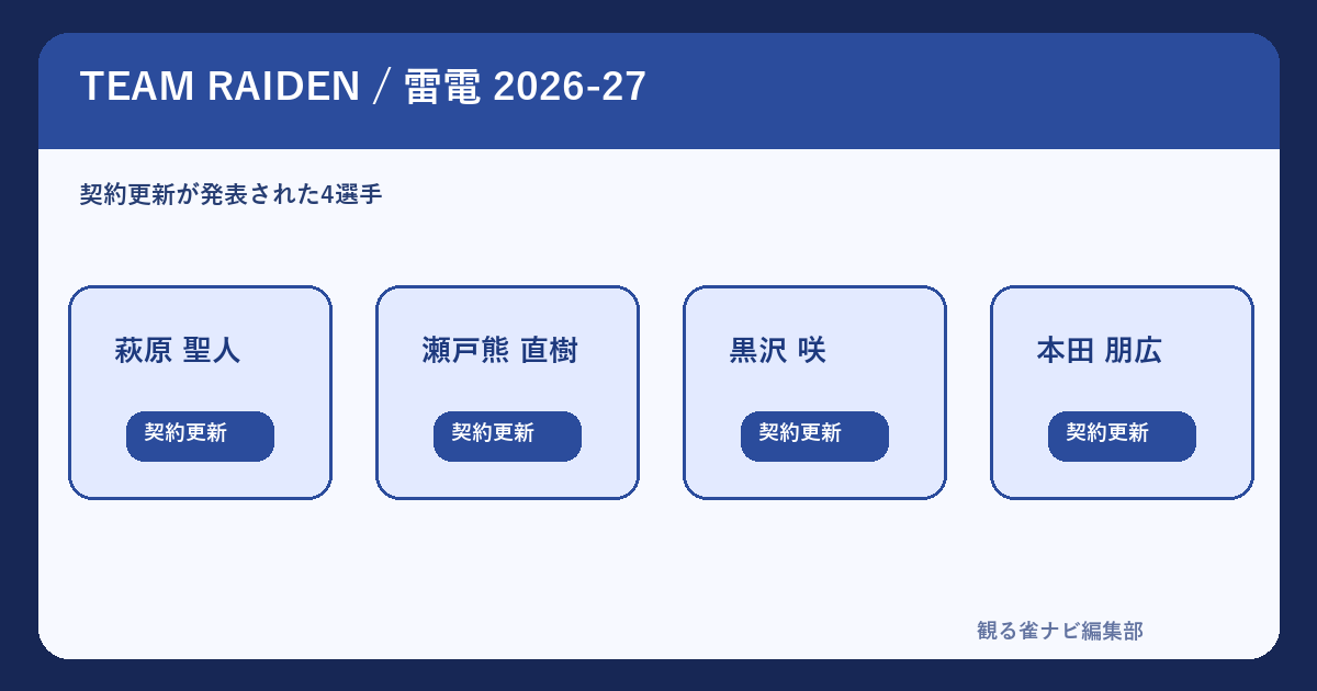 【2026-27】TEAM RAIDEN / 雷電の選手一覧｜4人継続と前季3位の成績
